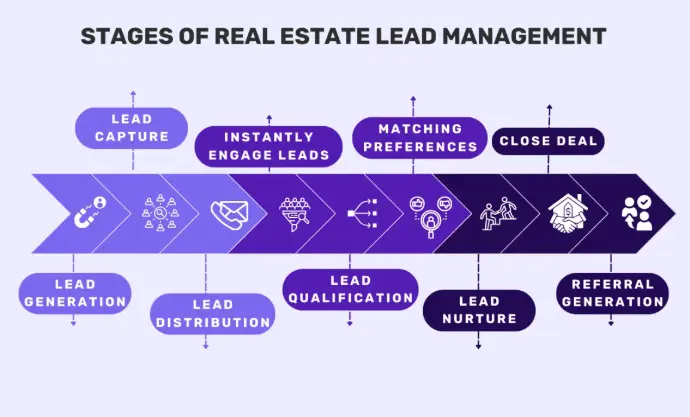 Property Booking & Leads Management Property Booking & Leads Management
