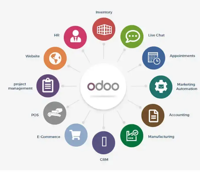 Odoo Configuration